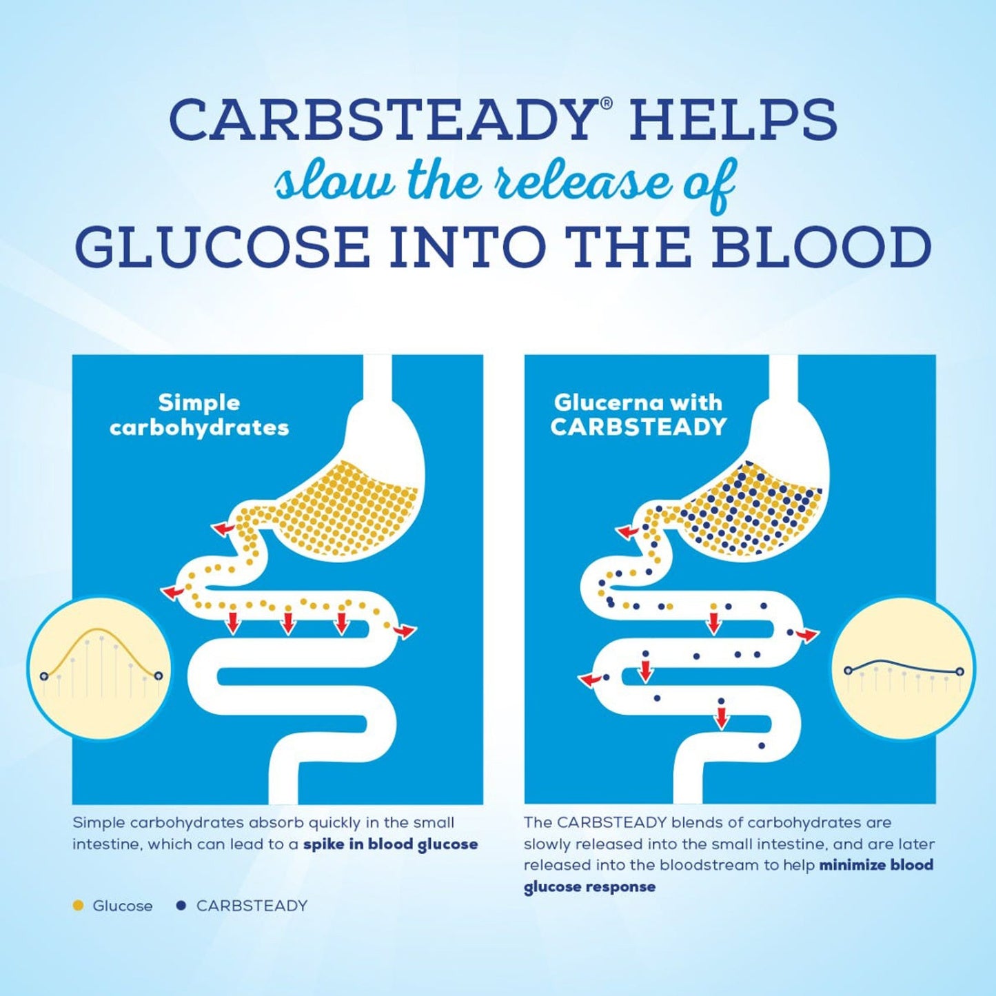 Glucerna® with Carbsteady 1.2 Cal Tube Feeding Formula, 33.8-ounce Carton