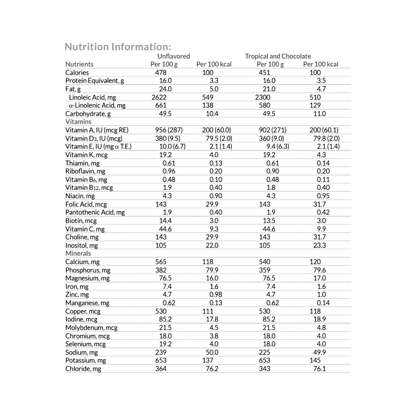 Neocate® Junior Amino Acid–Based Powdered Formula, Chocolate, 14.1-ounce can