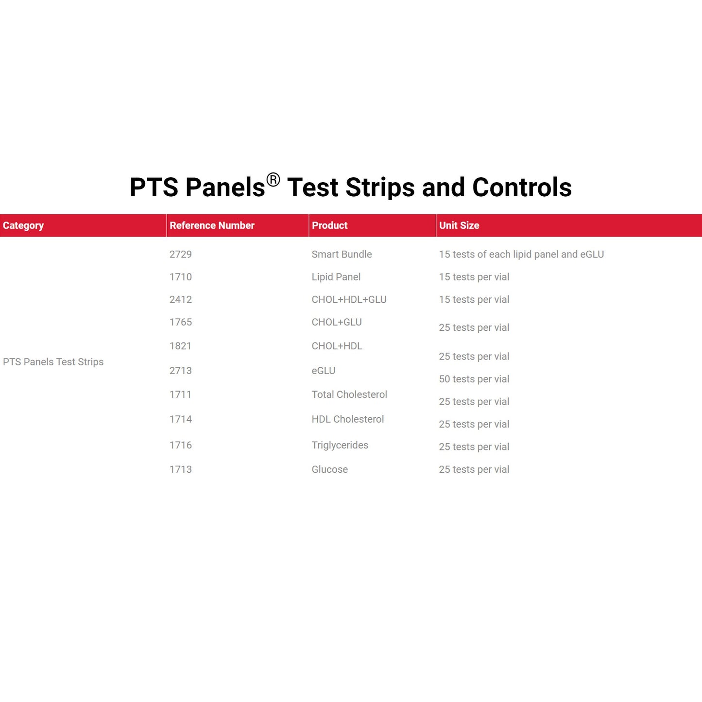 PTS Panels® Reagent Test Strip, 15 Strips per Box