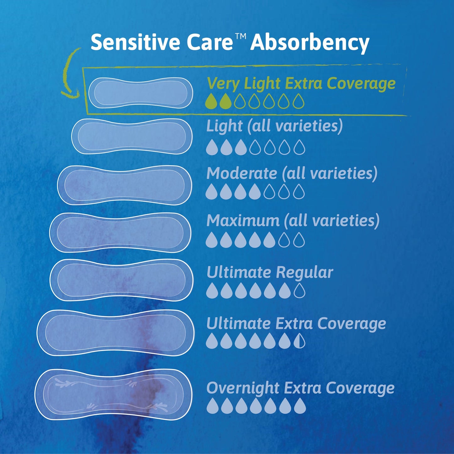 Tena® Sensitive Care™ Extra Coverage Very Light Incontinence Liner