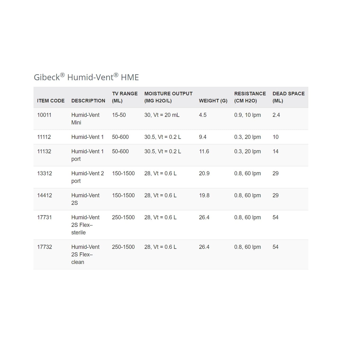 Humid-Vent® 1 Heat Moisture Exchanger, Without CO2 Port