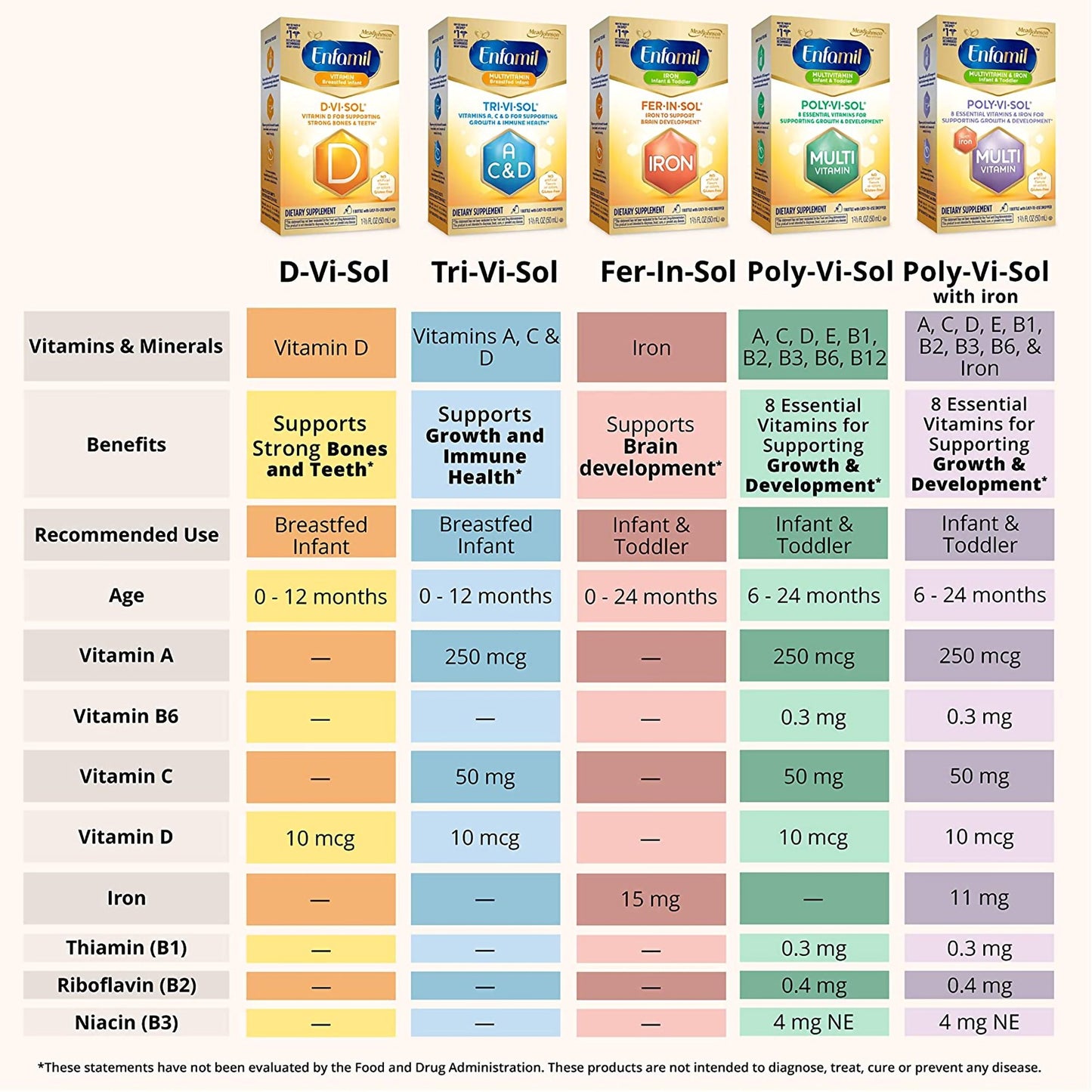Poly·Vi·Sol® Vitamin A Pediatric Multivitamin Supplement