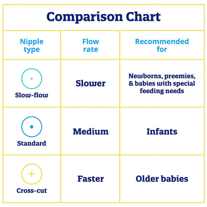 Enfamil® Nipple, Standard Flow-Soft Tip